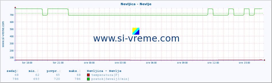 POVPREČJE :: Nevljica - Nevlje :: temperatura | pretok | višina :: zadnji dan / 5 minut.