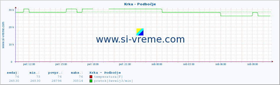 POVPREČJE :: Krka - Podbočje :: temperatura | pretok | višina :: zadnji dan / 5 minut.