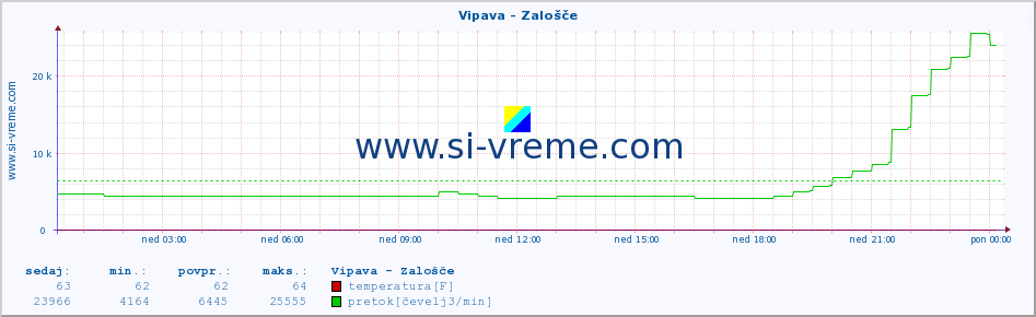 POVPREČJE :: Vipava - Zalošče :: temperatura | pretok | višina :: zadnji dan / 5 minut.