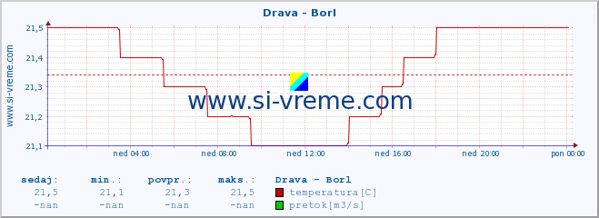 POVPREČJE :: Drava - Borl :: temperatura | pretok | višina :: zadnji dan / 5 minut.