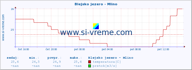 POVPREČJE :: Blejsko jezero - Mlino :: temperatura | pretok | višina :: zadnji dan / 5 minut.