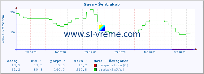 POVPREČJE :: Sava - Šentjakob :: temperatura | pretok | višina :: zadnji dan / 5 minut.