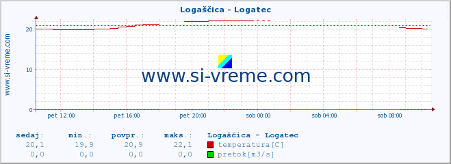 POVPREČJE :: Logaščica - Logatec :: temperatura | pretok | višina :: zadnji dan / 5 minut.