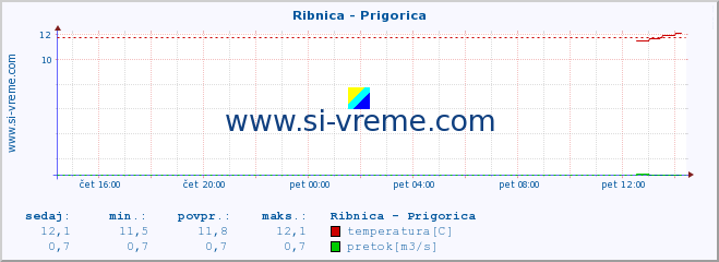 POVPREČJE :: Ribnica - Prigorica :: temperatura | pretok | višina :: zadnji dan / 5 minut.