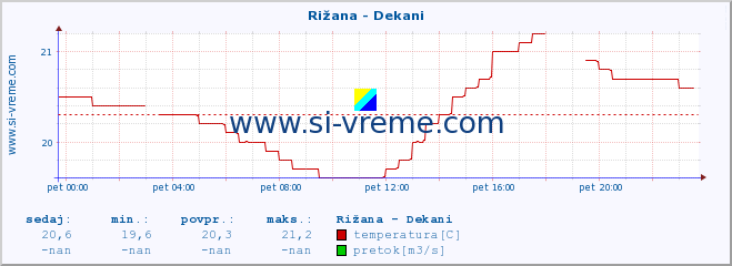 POVPREČJE :: Rižana - Dekani :: temperatura | pretok | višina :: zadnji dan / 5 minut.