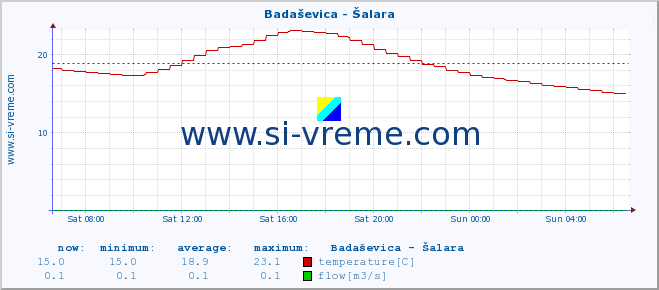  :: Badaševica - Šalara :: temperature | flow | height :: last day / 5 minutes.