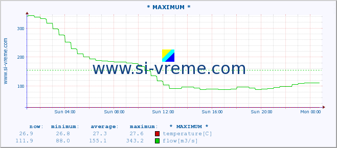  :: * MAXIMUM * :: temperature | flow | height :: last day / 5 minutes.