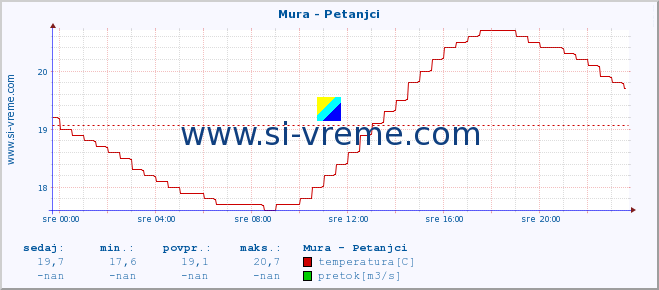 POVPREČJE :: Mura - Petanjci :: temperatura | pretok | višina :: zadnji dan / 5 minut.