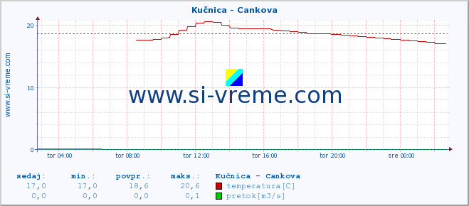 POVPREČJE :: Kučnica - Cankova :: temperatura | pretok | višina :: zadnji dan / 5 minut.