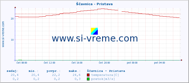 POVPREČJE :: Ščavnica - Pristava :: temperatura | pretok | višina :: zadnji dan / 5 minut.