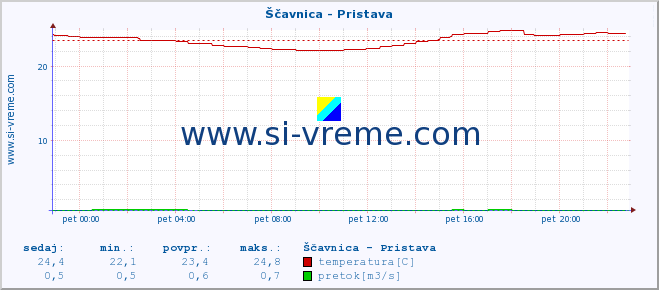 POVPREČJE :: Ščavnica - Pristava :: temperatura | pretok | višina :: zadnji dan / 5 minut.