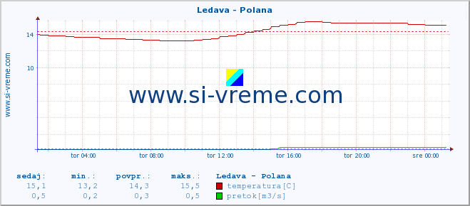 POVPREČJE :: Ledava - Polana :: temperatura | pretok | višina :: zadnji dan / 5 minut.