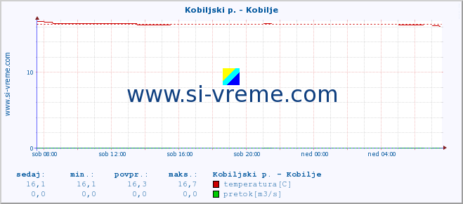 POVPREČJE :: Kobiljski p. - Kobilje :: temperatura | pretok | višina :: zadnji dan / 5 minut.