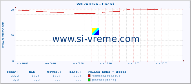 POVPREČJE :: Velika Krka - Hodoš :: temperatura | pretok | višina :: zadnji dan / 5 minut.