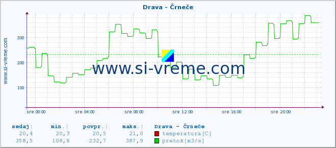 POVPREČJE :: Drava - Črneče :: temperatura | pretok | višina :: zadnji dan / 5 minut.