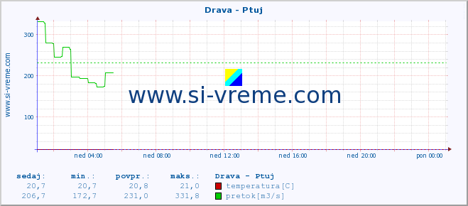 POVPREČJE :: Drava - Ptuj :: temperatura | pretok | višina :: zadnji dan / 5 minut.