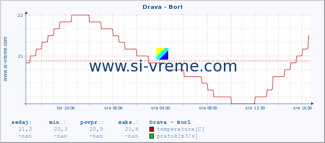 POVPREČJE :: Drava - Borl :: temperatura | pretok | višina :: zadnji dan / 5 minut.