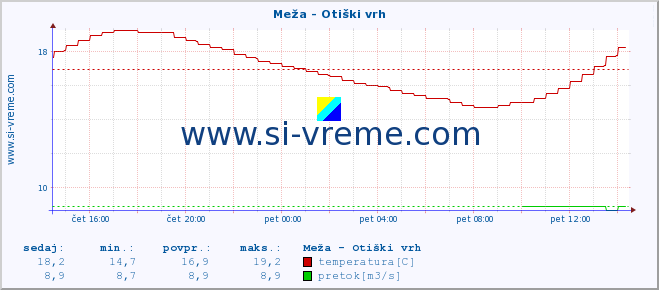 POVPREČJE :: Meža - Otiški vrh :: temperatura | pretok | višina :: zadnji dan / 5 minut.