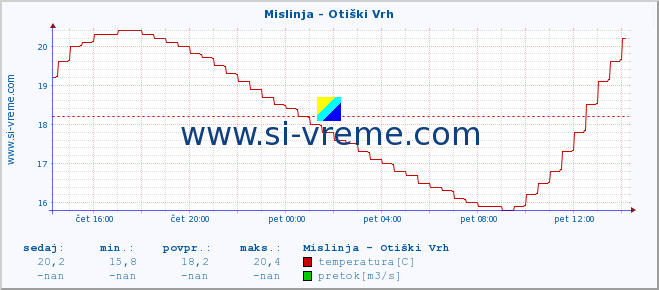 POVPREČJE :: Mislinja - Otiški Vrh :: temperatura | pretok | višina :: zadnji dan / 5 minut.