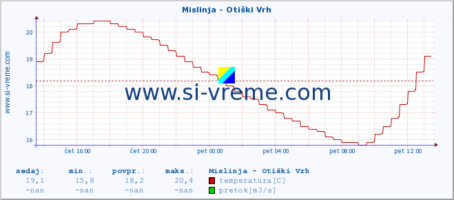 POVPREČJE :: Mislinja - Otiški Vrh :: temperatura | pretok | višina :: zadnji dan / 5 minut.