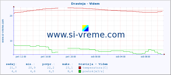 POVPREČJE :: Dravinja - Videm :: temperatura | pretok | višina :: zadnji dan / 5 minut.