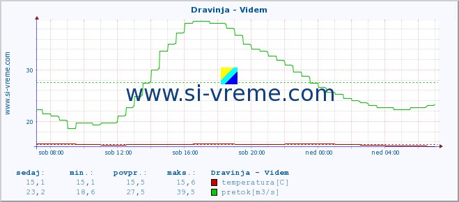 POVPREČJE :: Dravinja - Videm :: temperatura | pretok | višina :: zadnji dan / 5 minut.