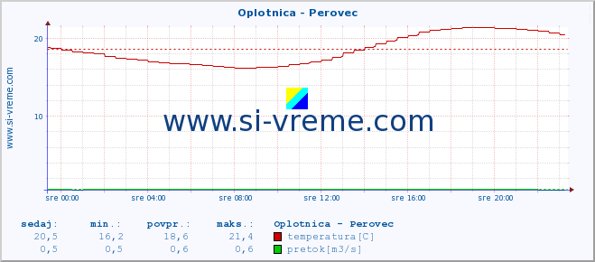 POVPREČJE :: Oplotnica - Perovec :: temperatura | pretok | višina :: zadnji dan / 5 minut.