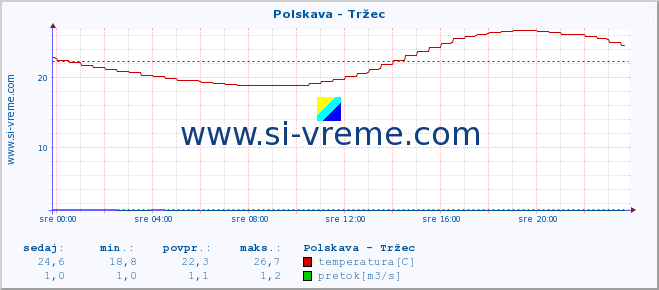 POVPREČJE :: Polskava - Tržec :: temperatura | pretok | višina :: zadnji dan / 5 minut.