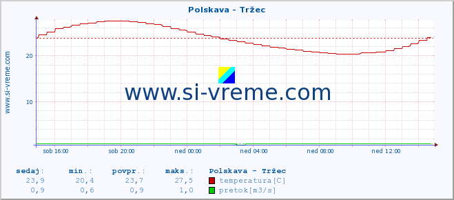 POVPREČJE :: Polskava - Tržec :: temperatura | pretok | višina :: zadnji dan / 5 minut.