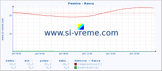 POVPREČJE :: Pesnica - Ranca :: temperatura | pretok | višina :: zadnji dan / 5 minut.