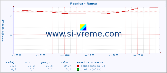 POVPREČJE :: Pesnica - Ranca :: temperatura | pretok | višina :: zadnji dan / 5 minut.