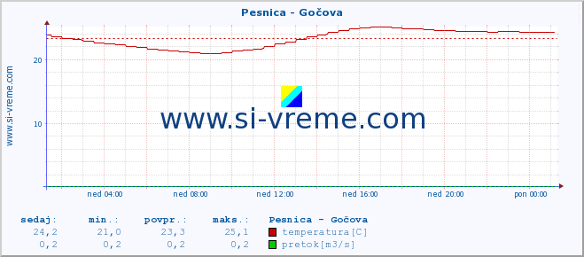 POVPREČJE :: Pesnica - Gočova :: temperatura | pretok | višina :: zadnji dan / 5 minut.