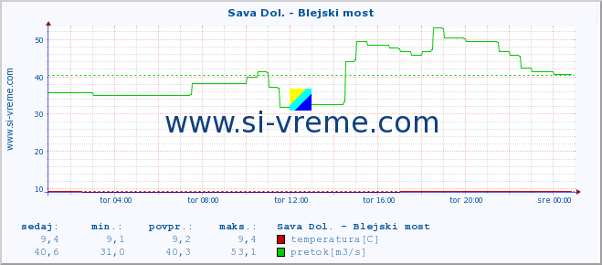 POVPREČJE :: Sava Dol. - Blejski most :: temperatura | pretok | višina :: zadnji dan / 5 minut.