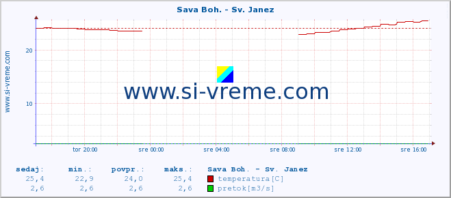 POVPREČJE :: Sava Boh. - Sv. Janez :: temperatura | pretok | višina :: zadnji dan / 5 minut.