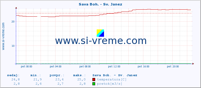 POVPREČJE :: Sava Boh. - Sv. Janez :: temperatura | pretok | višina :: zadnji dan / 5 minut.