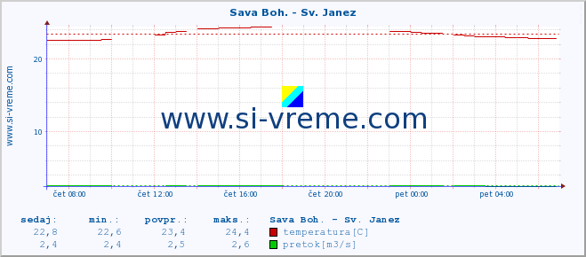 POVPREČJE :: Sava Boh. - Sv. Janez :: temperatura | pretok | višina :: zadnji dan / 5 minut.