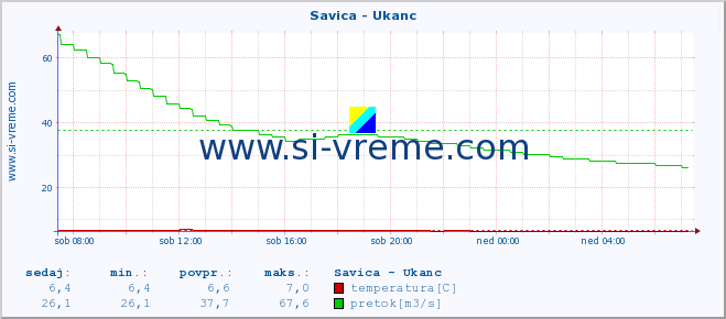 POVPREČJE :: Savica - Ukanc :: temperatura | pretok | višina :: zadnji dan / 5 minut.