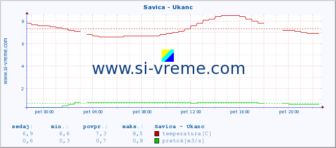 POVPREČJE :: Savica - Ukanc :: temperatura | pretok | višina :: zadnji dan / 5 minut.