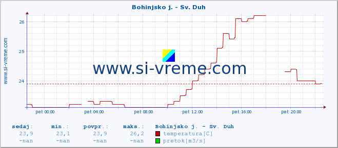 POVPREČJE :: Bohinjsko j. - Sv. Duh :: temperatura | pretok | višina :: zadnji dan / 5 minut.