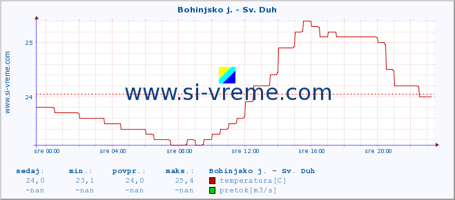 POVPREČJE :: Bohinjsko j. - Sv. Duh :: temperatura | pretok | višina :: zadnji dan / 5 minut.