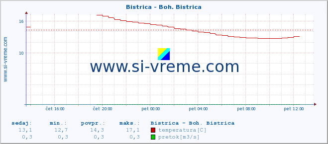 POVPREČJE :: Bistrica - Boh. Bistrica :: temperatura | pretok | višina :: zadnji dan / 5 minut.