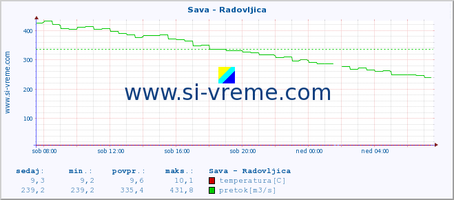 POVPREČJE :: Sava - Radovljica :: temperatura | pretok | višina :: zadnji dan / 5 minut.