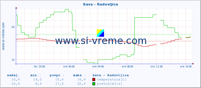 POVPREČJE :: Sava - Radovljica :: temperatura | pretok | višina :: zadnji dan / 5 minut.