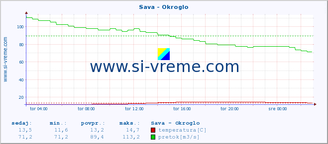 POVPREČJE :: Sava - Okroglo :: temperatura | pretok | višina :: zadnji dan / 5 minut.