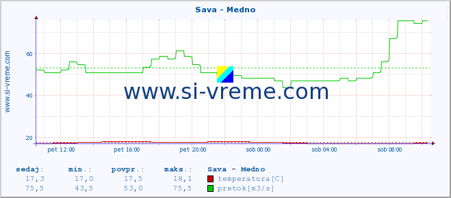 POVPREČJE :: Sava - Medno :: temperatura | pretok | višina :: zadnji dan / 5 minut.