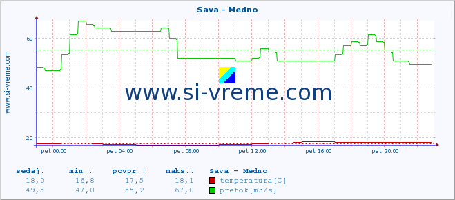 POVPREČJE :: Sava - Medno :: temperatura | pretok | višina :: zadnji dan / 5 minut.