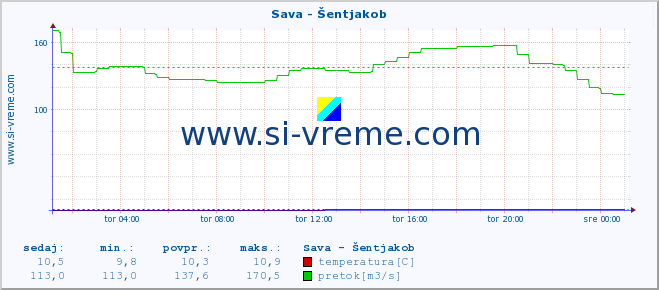 POVPREČJE :: Sava - Šentjakob :: temperatura | pretok | višina :: zadnji dan / 5 minut.