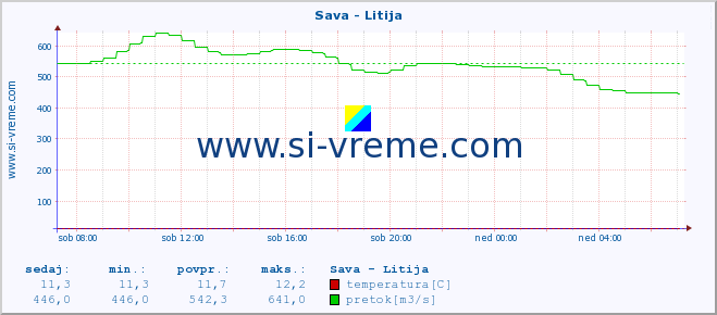 POVPREČJE :: Sava - Litija :: temperatura | pretok | višina :: zadnji dan / 5 minut.