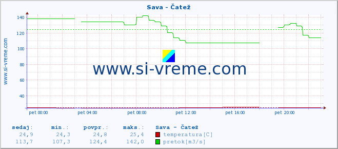 POVPREČJE :: Sava - Čatež :: temperatura | pretok | višina :: zadnji dan / 5 minut.