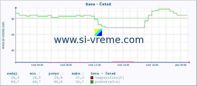 POVPREČJE :: Sava - Čatež :: temperatura | pretok | višina :: zadnji dan / 5 minut.